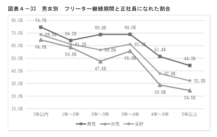 引用:独立行政法人労働政策研究・研修機構「男女別・フリーター期間ごとにおける就職成功率」