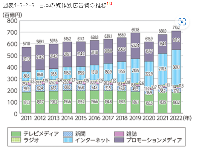 2011年から2022年の日本における媒体別広告費の推移を示すグラフ。テレビメディア、新聞、雑誌、ラジオ、インターネット、プロモーションメディアがそれぞれ色分けされており、プロモーションメディアの割合が年々増加している。