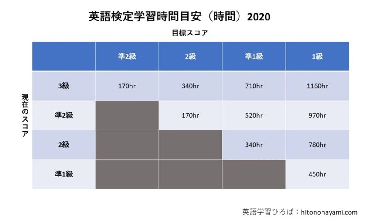 英語検定学習時間目安
