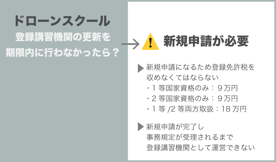 ドローンスクール登録講習機関の更新を行わなかったらどうなる?