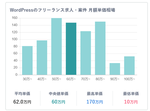 引用:フリーランススタート「WordPressのフリーランス求人・案件一覧」