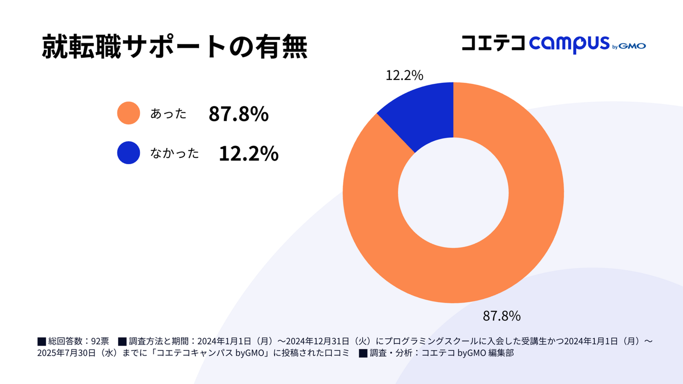 就転職サポート体制の有無に関するグラフ。分析数値の要約: 「あった」という回答が86.1%を占め、多くのスクールでサポートが提供されている。