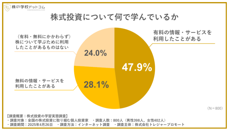 株の学校ドットコム「株式投資の学習実態調査」