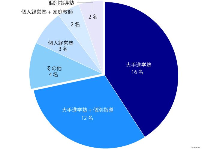 中学受験　塾　割合