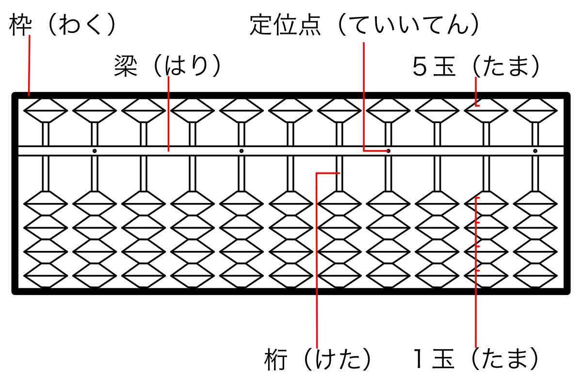 そろばんの各部の名称を示した図。枠（わく）、梁（はり）、定位点（ていいてん）、5玉（ごだま）、桁（けた）、1玉（いちだま）が示されている。