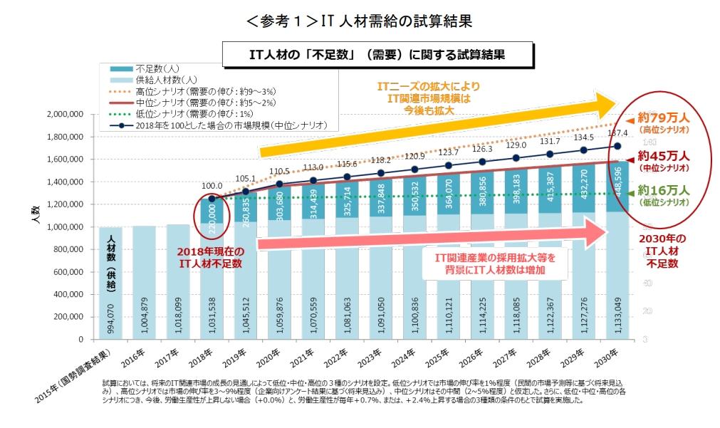 IT人材の不足数に関する試算結果のグラフ