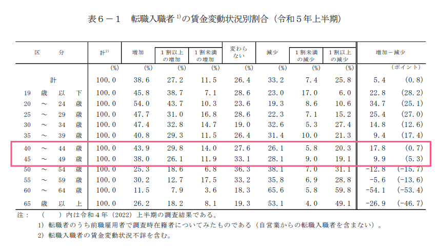 厚生労働省が発表した令和5年上半期の転職入職者の賃金変動状況