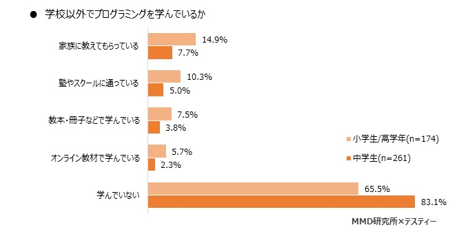 中学生　プログラミング　スクール