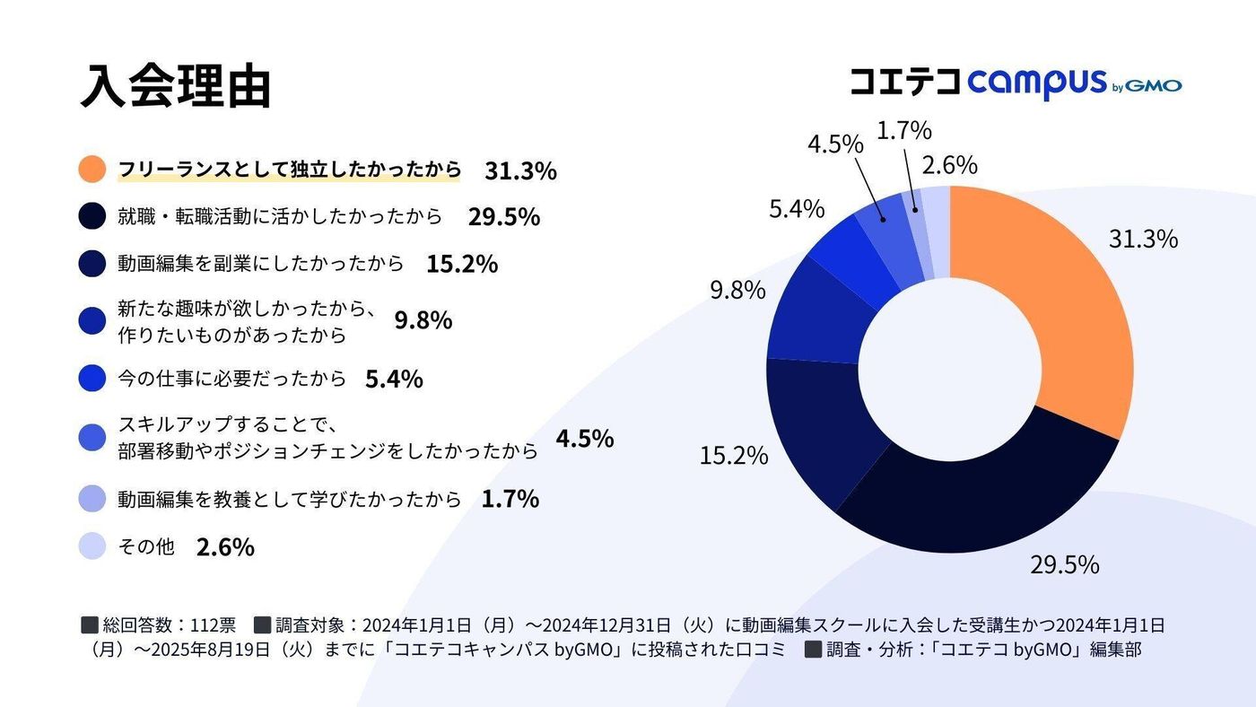 スクールへの入会を決めた理由に関するグラフ。分析数値の要約: フリーランスとしての独立(31.3%)が最も多く、就職・転職(29.5%)、副業(15.2%)と続く