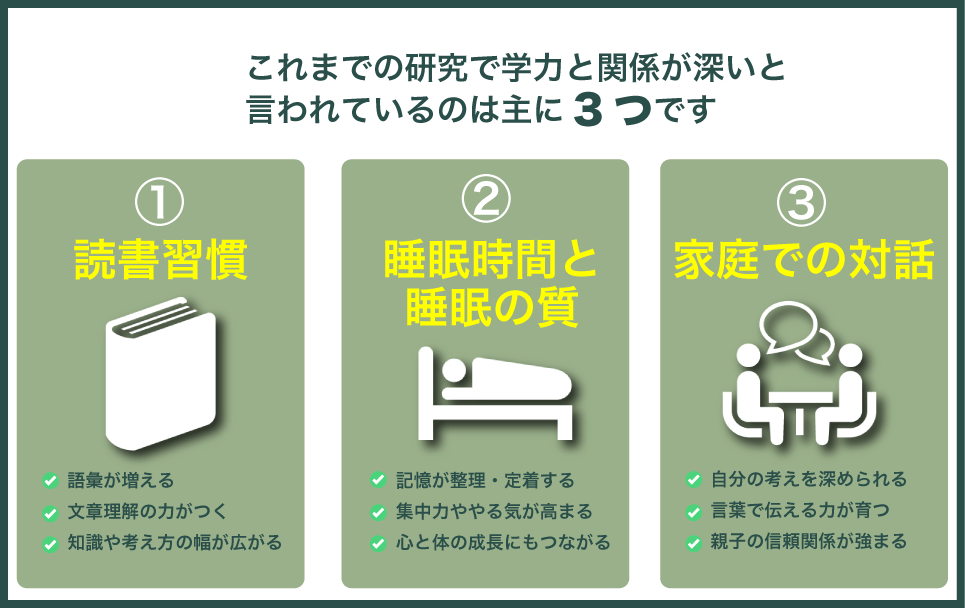 学力と関係が深いのは読書・睡眠・親子の対話