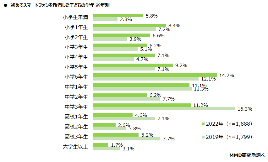 スマホデビュー　何歳
