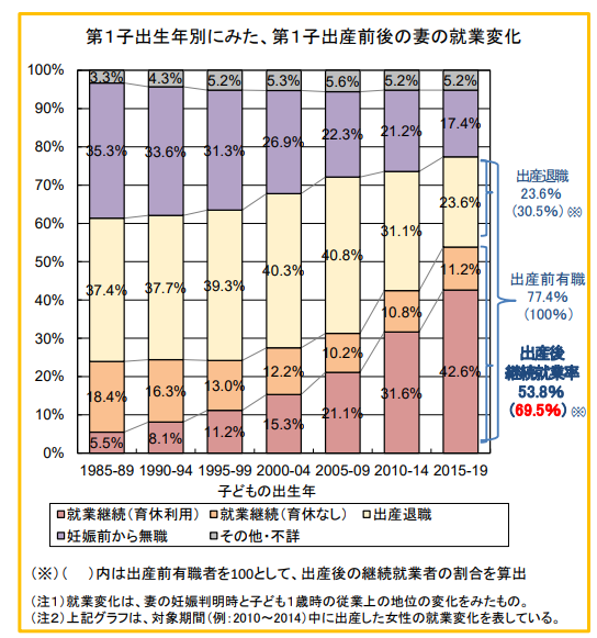 第一子出産後の継続就業率