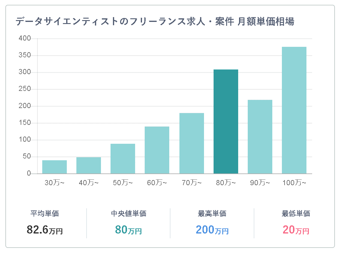 フリーランススタート｜データサイエンティストのフリーランス求人・案件一覧