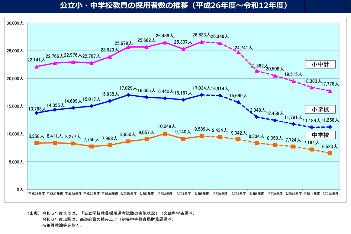 小学校　教員　減少　データ