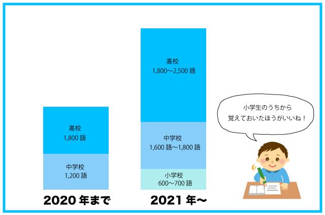 英単語　覚える　数　中学校