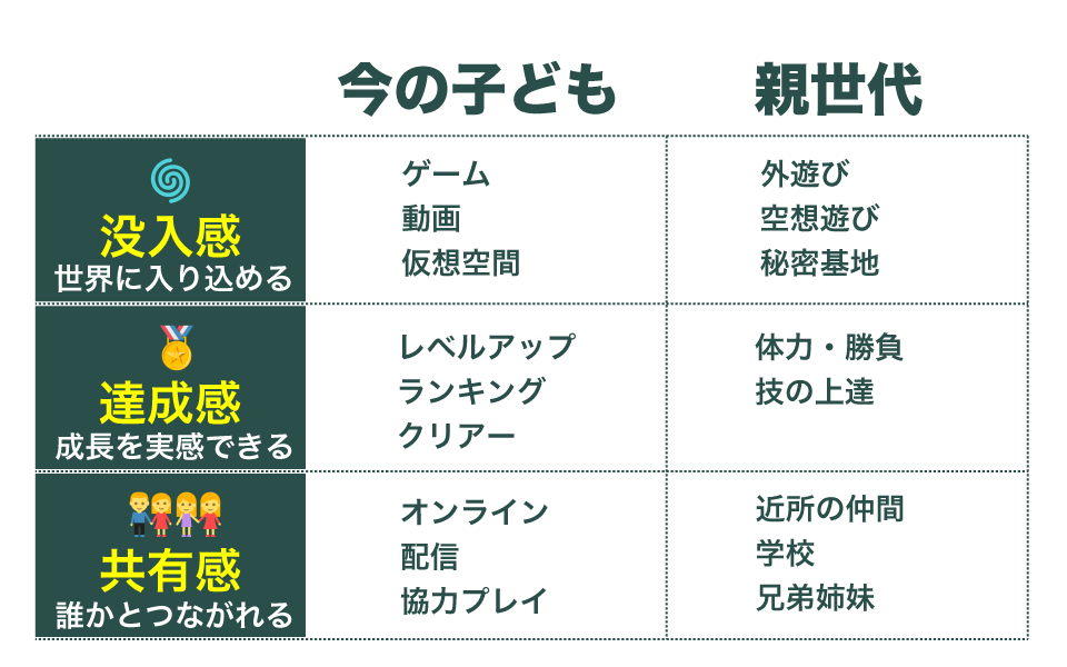今の小学生と親世代の遊び方の違いとは?