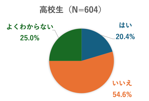 生成AI　高校生　リスク