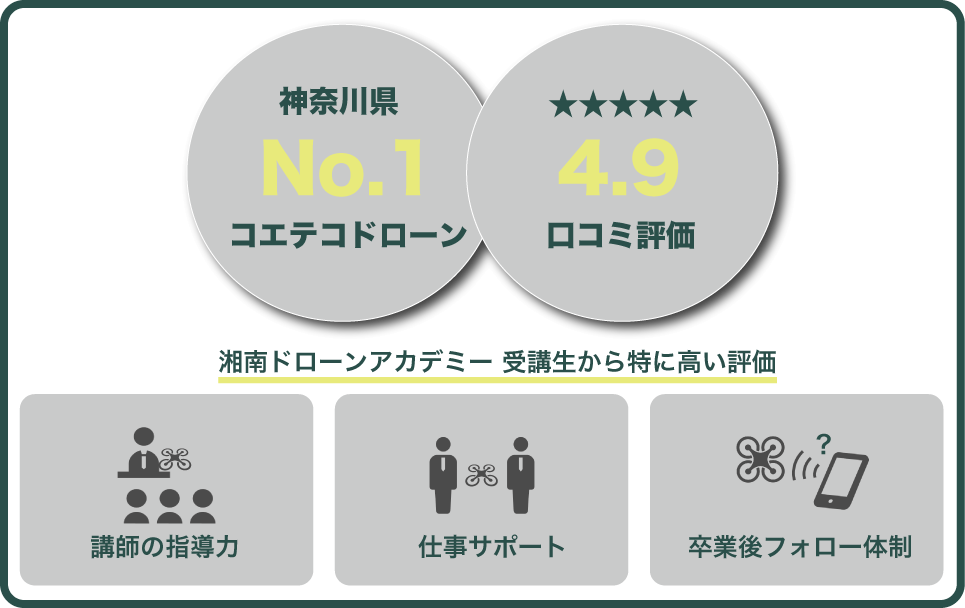 湘南ドローンアカデミーのコエテコドローンにおける口コミ評価の点数4.9