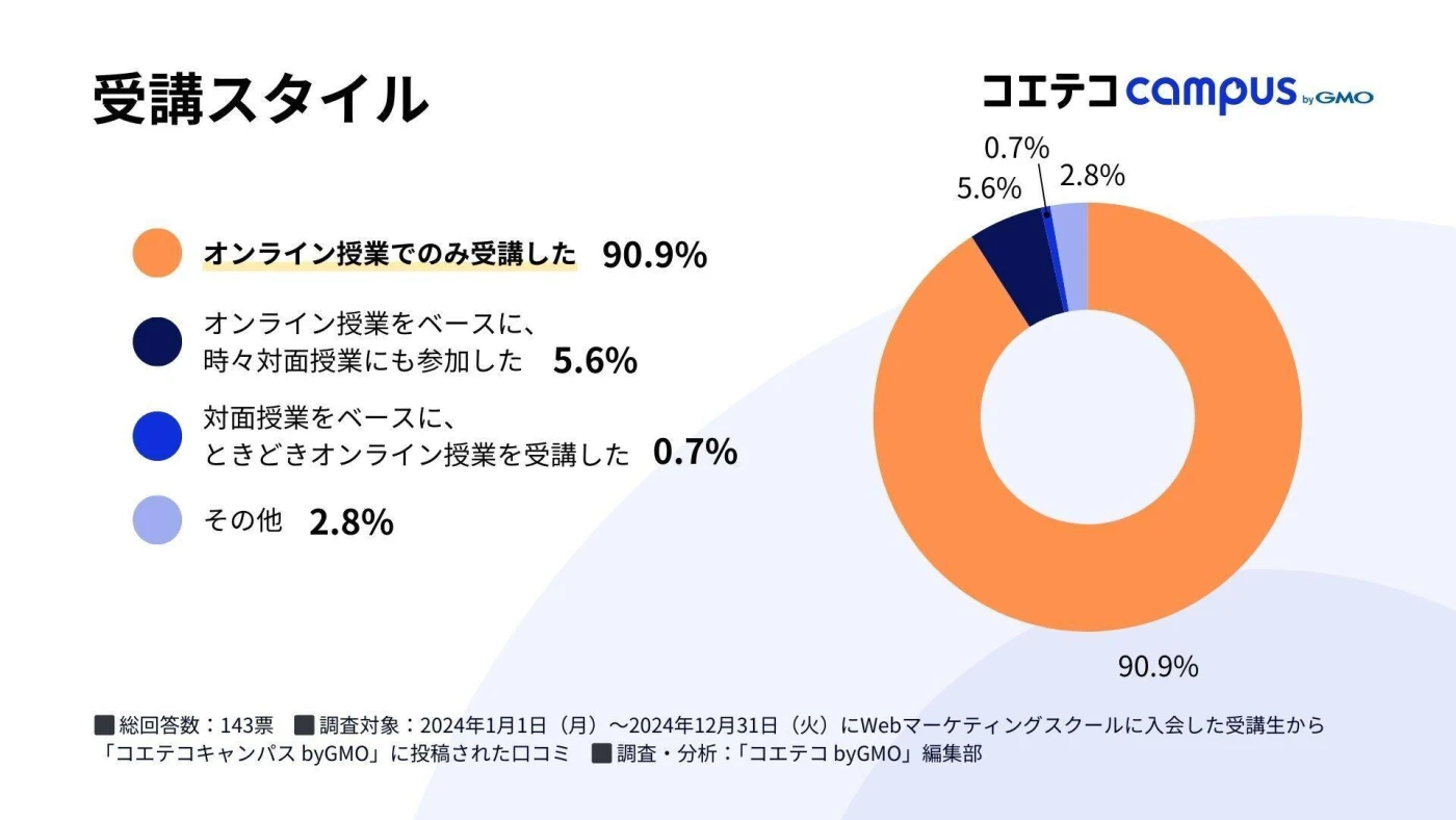 Webマーケティングスクールはオンライン受講で！