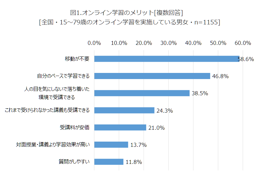 15~79歳の全国男性・女性に対するオンライン学習のメリットについての調査結果を示すグラフ。58.6%が『移動が不要』を選択し、46.8%が『自分のペースで学習できる』と回答。その他のメリットには『人の目を気にせず受講できる』、や『受講料が安価』などがある。