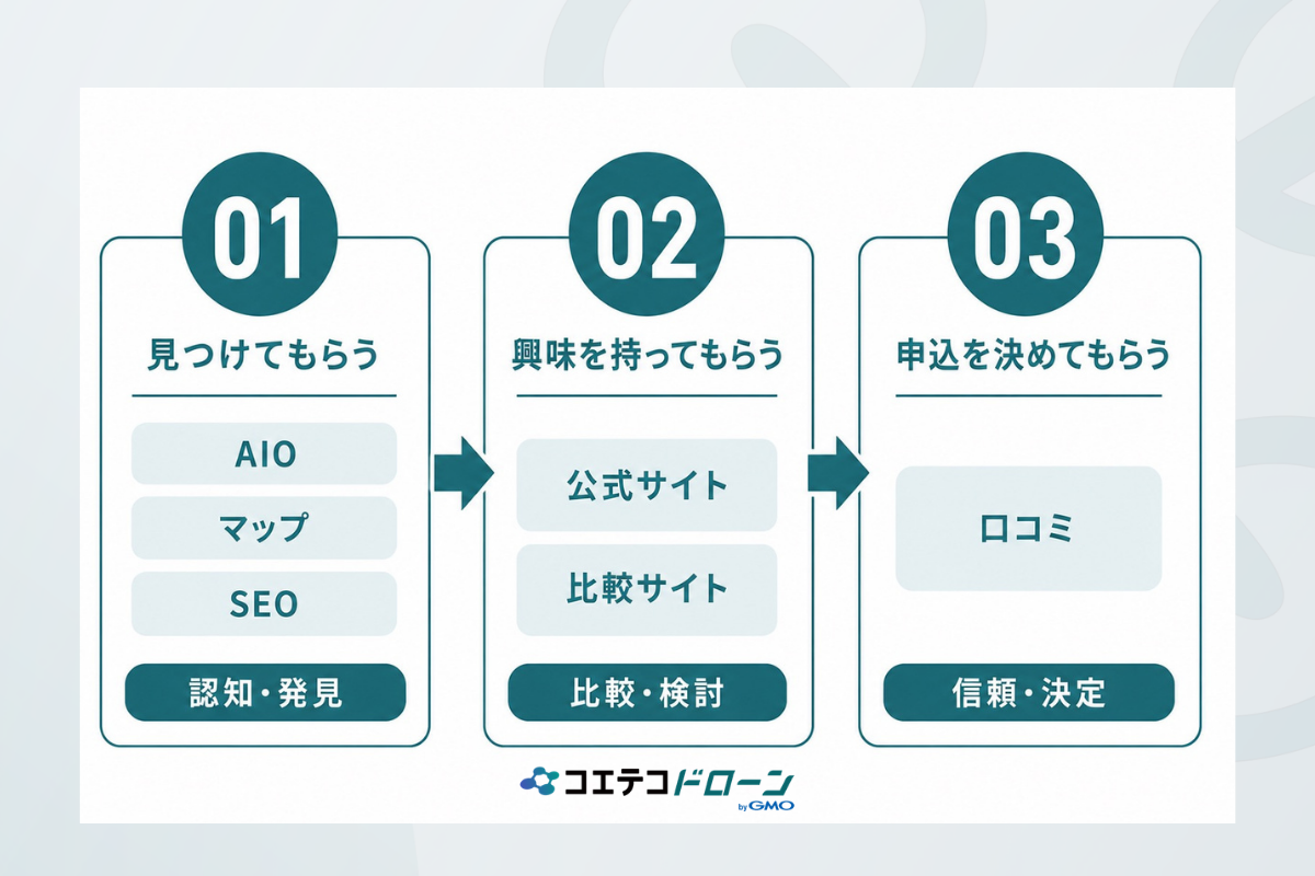 ドローンスクールを選ぶときの流れ