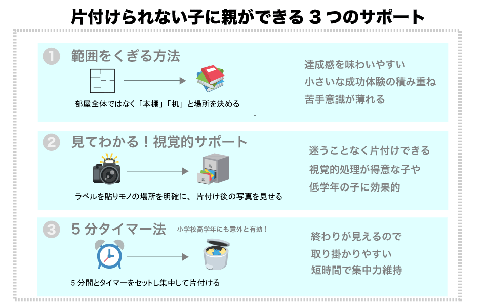 片付けられない子に親ができる３つのサポートについて