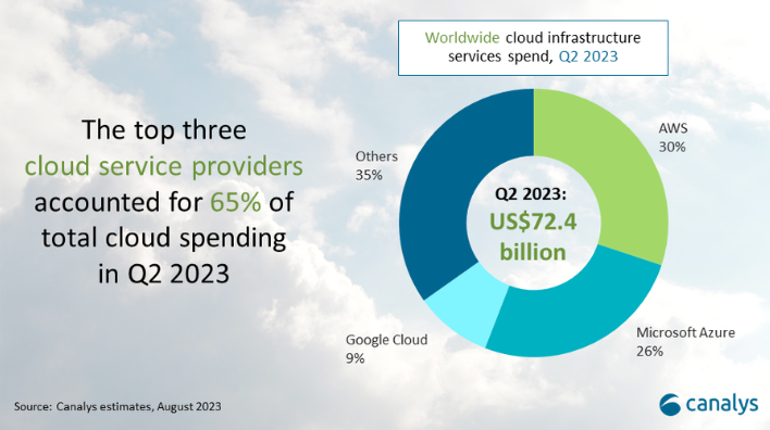 Global cloud services market growth slows to 16% in Q2 2023｜Canalys