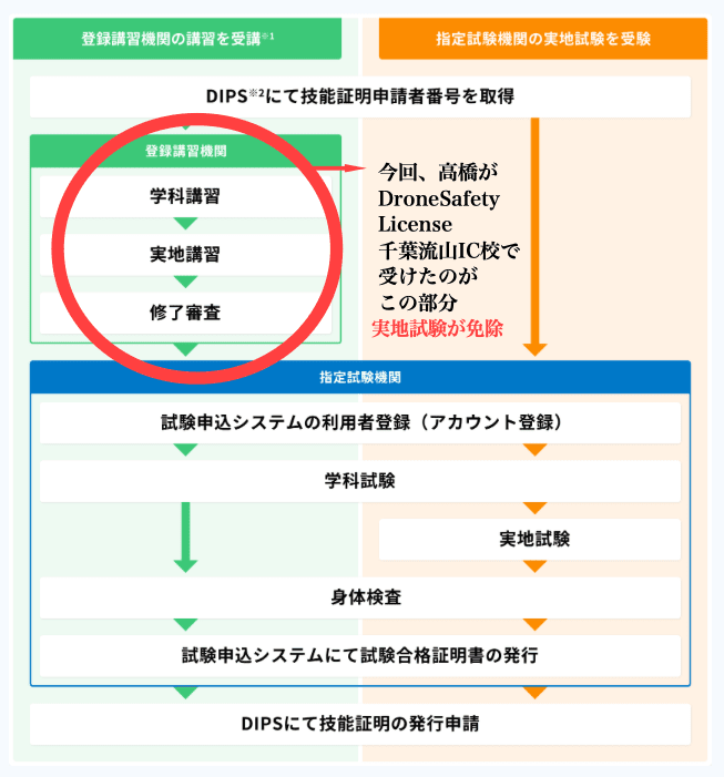 ドローン　国家資格　試験内容