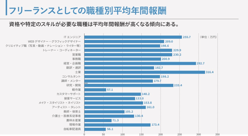 新・フリーランス実態調査 2021-2022年版｜ランサーズ