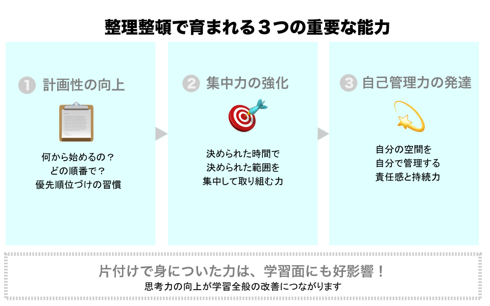 片付け・整理整頓で子どもの思考力が伸び、成績アップにもつながる！