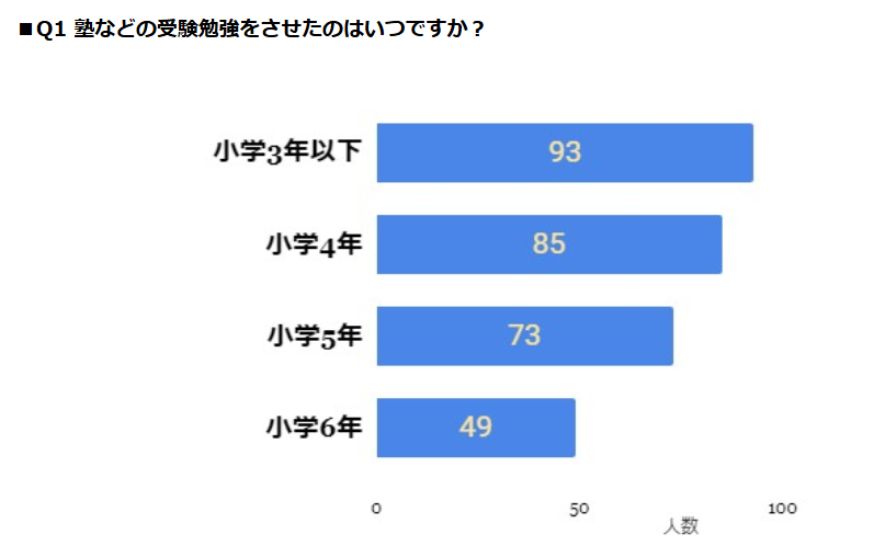 塾や受験勉強をさせた時期に関する調査結果を示すグラフ。小学3年生以下では93人、小学4年生で85人、小学5年生で73人、小学6年生で49人が受験勉強をさせられたことが明示されており、学年が上がるにつれて勉強をさせた人数が減少していることがわかる。