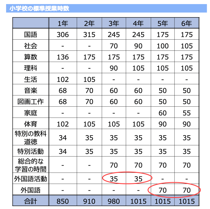 小学校　英語　授業内容