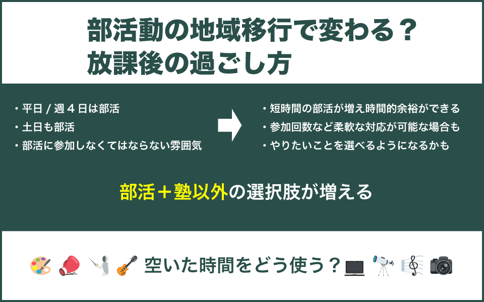 部活動の地域移行で中学生の放課後の過ごし方が変わる可能性