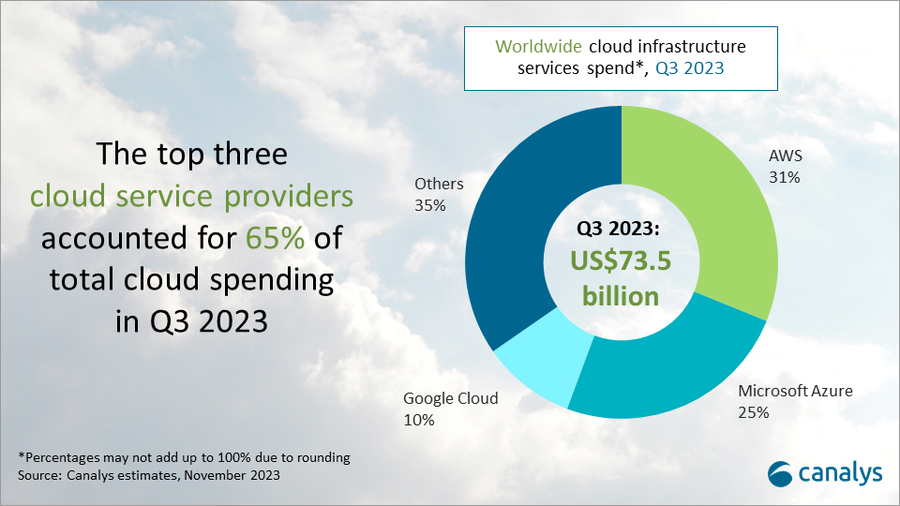 2023年第3四半期の世界のクラウドインフラストラクチャサービス支出は735億ドル。上位3社が全体の65%を占め、内訳はAWSが31%、Microsoft Azureが25%、Google Cloudが10%。その他プロバイダーは35%を占める。