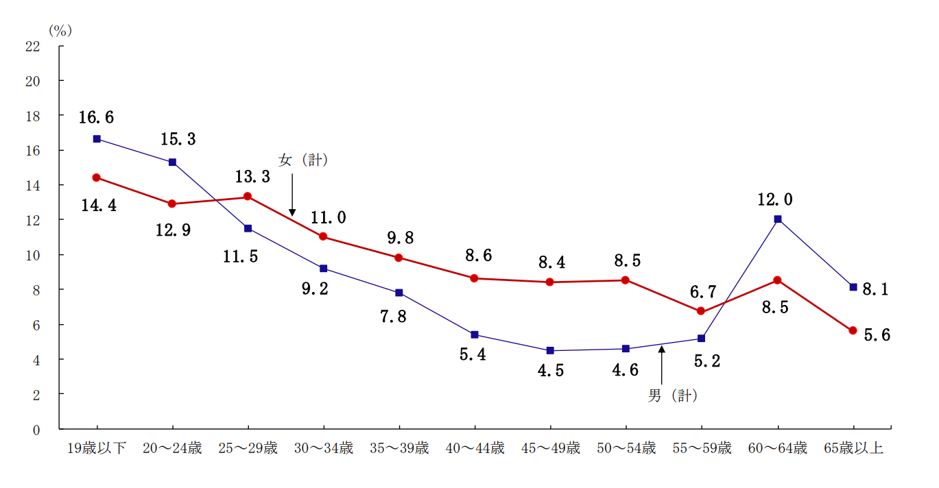 厚生労働省|令和3年雇用動向調査結果の概況| 4.転職入職者の状況