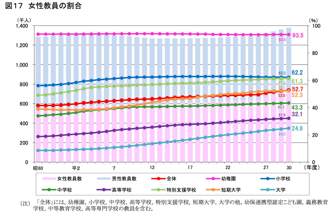 女性　教師　割合