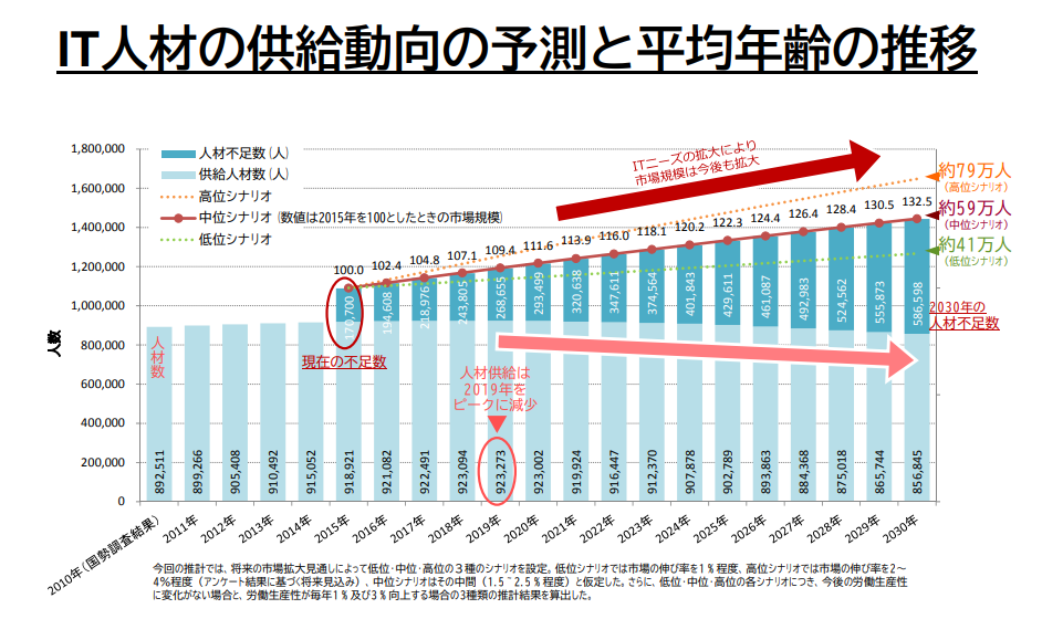 経済産業省|参考資料(IT人材育成の状況等について)