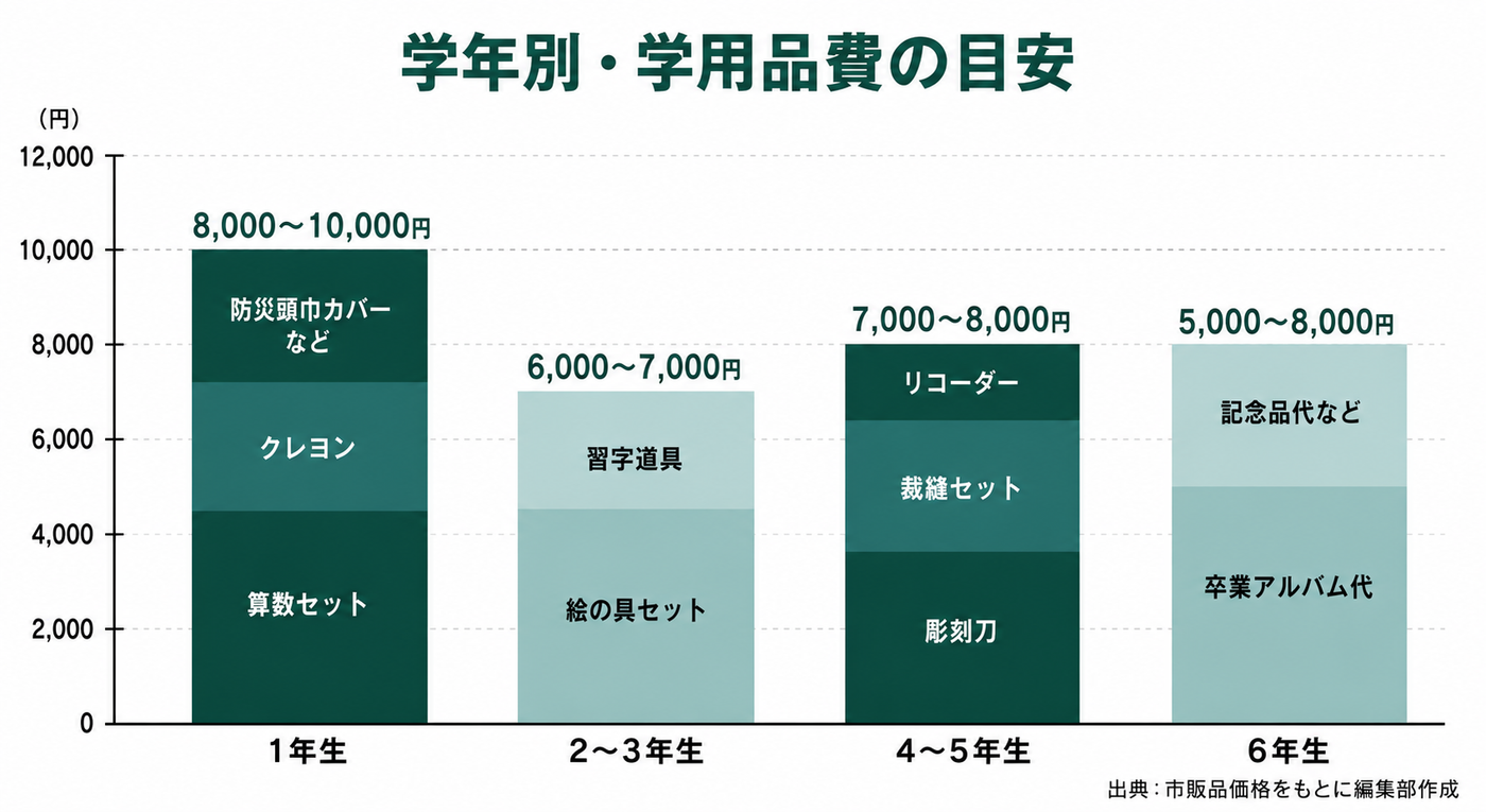 学年別・学用品費の目安グラフ