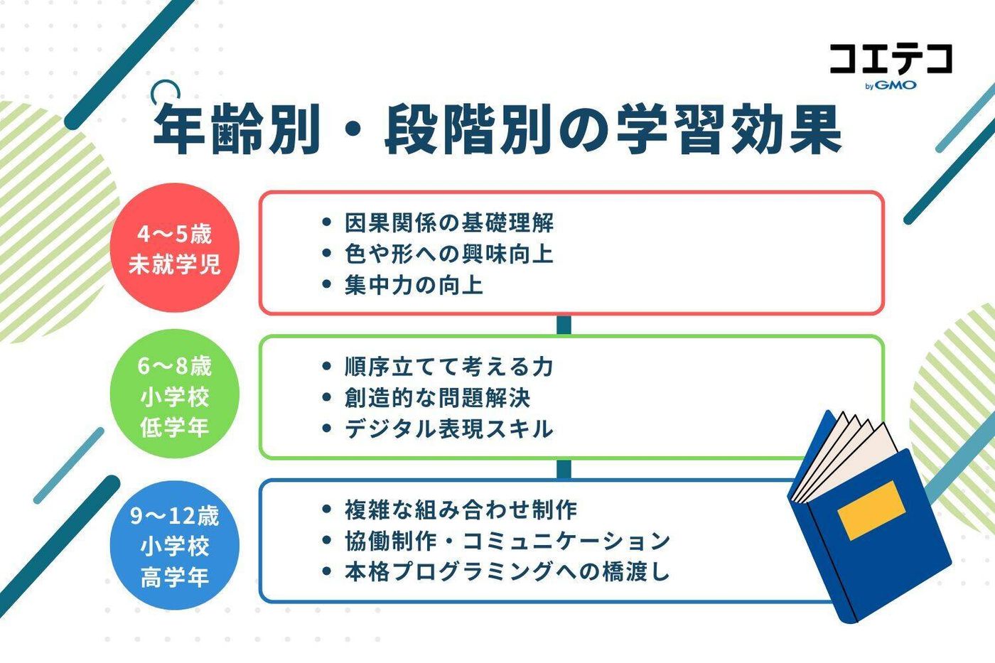 年齢別・段階別の学習効果