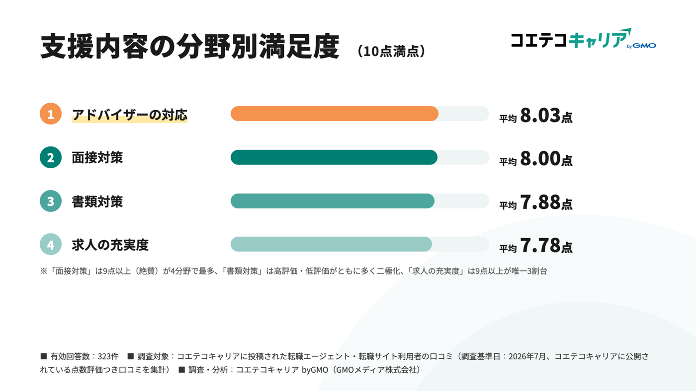 転職エージェント満足度調査・アドバイザーの対応・面接対策・書類対策・求人の充実度
