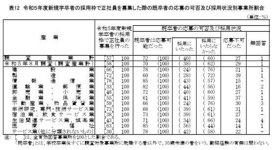 労働経済動向調査（令和６年８月）の概況｜厚生労働省