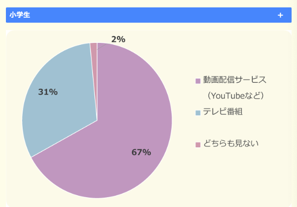 小学生の何割がテレビより動画を見ているかの円グラフ