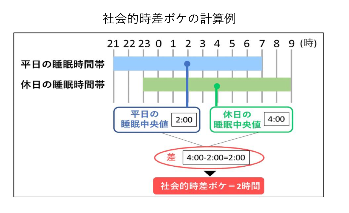 社会的時差ボケとは
