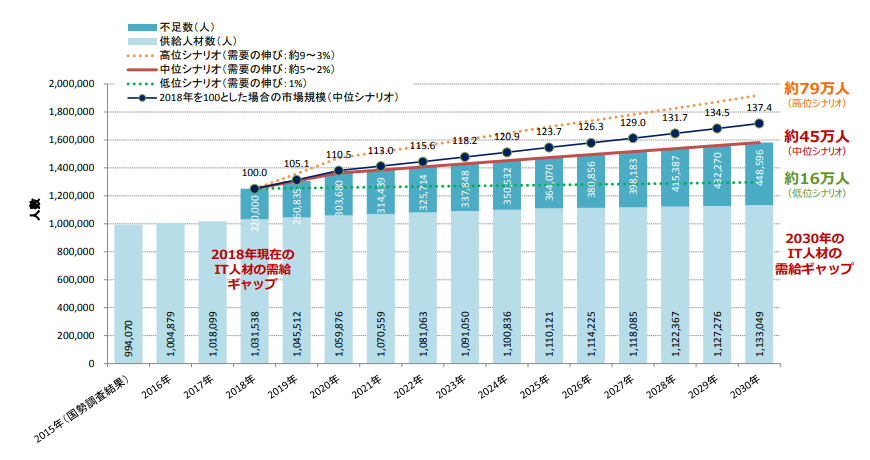 経済産業省が公表した『IT人材需給に関する調査』のグラフ