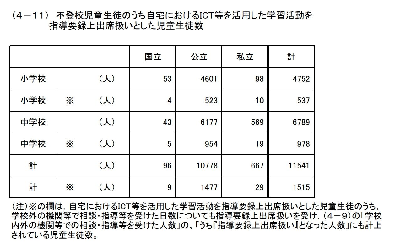 不登校児童生徒のうち自宅におけるICT等を活用した学習活動を指導要録上出席扱いとした児童生徒数の表