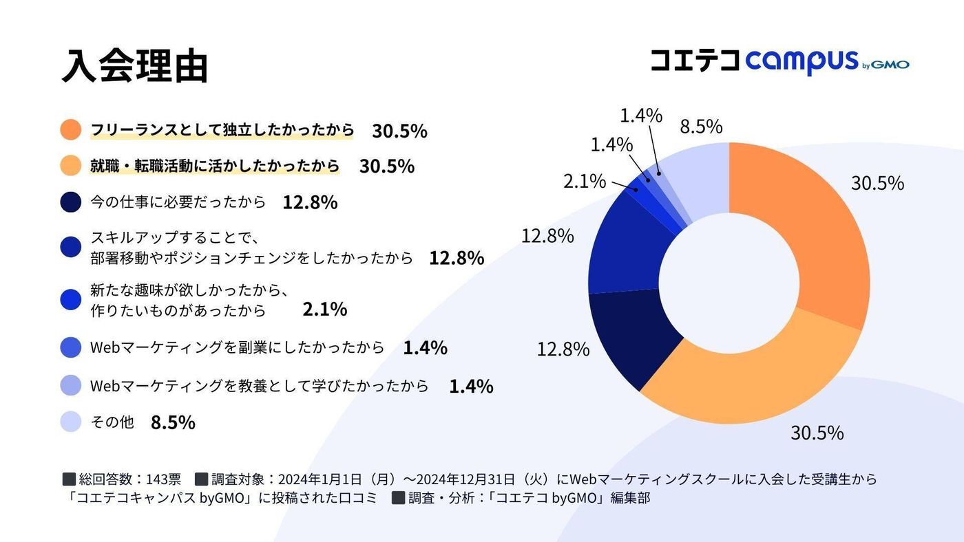 Webマーケティングスクールへの入会を決めた理由