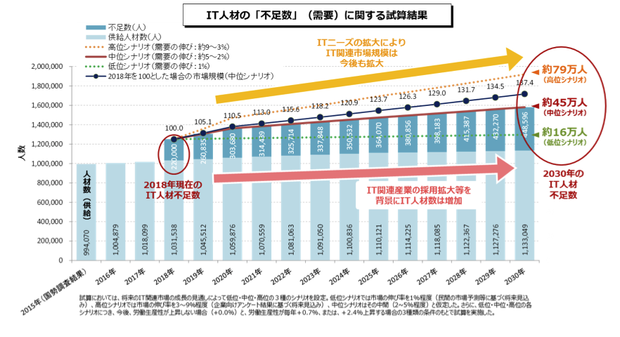 2030年IT人材不足に関する調査結果