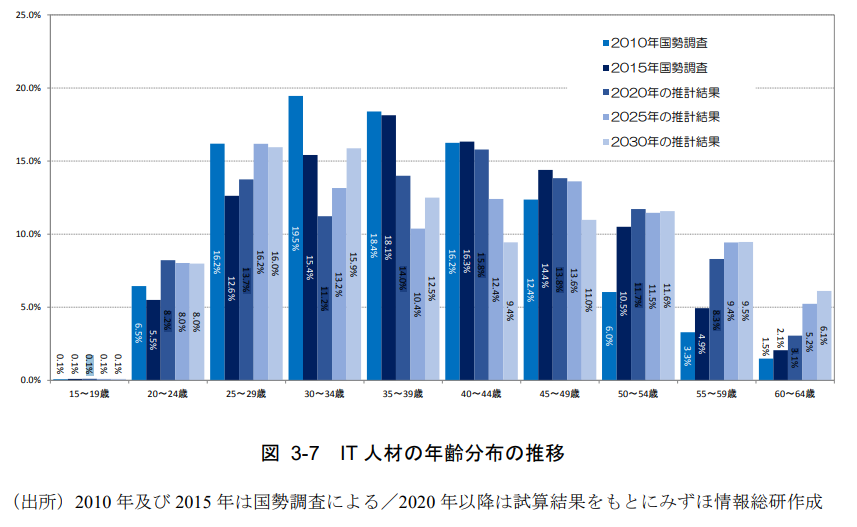 IT人材の年齢分布の推移のグラフ