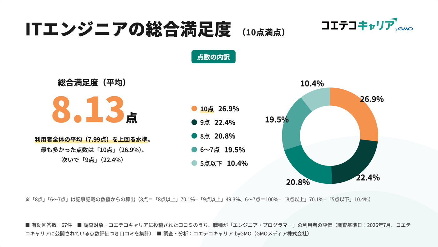 ITエンジニアの転職エージェント総合満足度の分布グラフ。平均8.13点で、利用者全体の平均7.99点を上回る