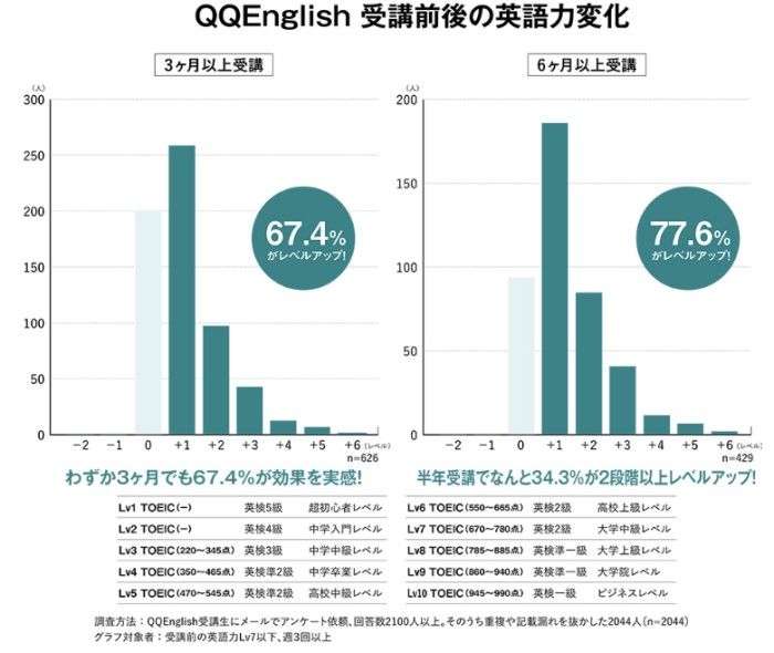 QQ English 受講前後の英語力変化